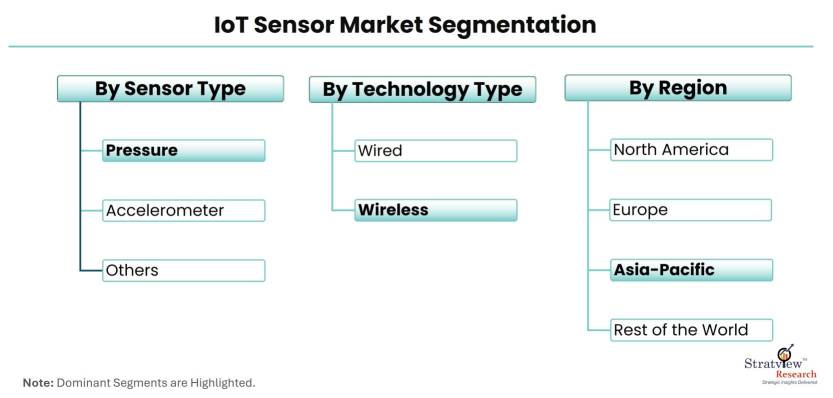 IoT-Sensor-Market-Segmentation